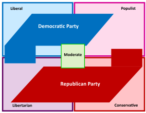 GOVT-2305-Government-Basic-Ideology-Chart-for-Political-Party-Influence-e1501326464831
